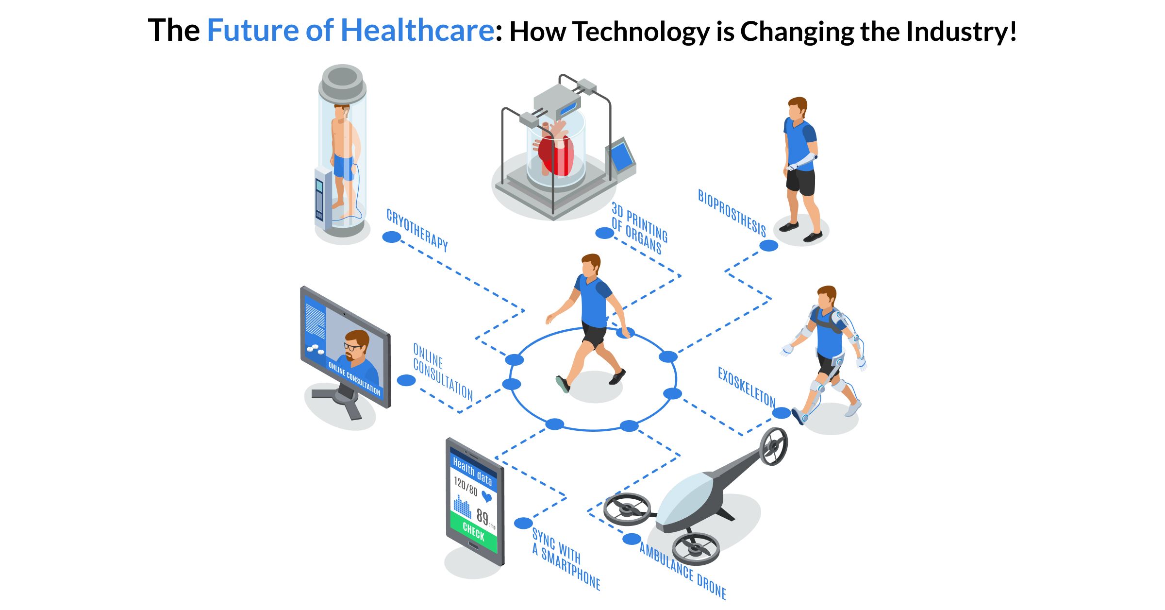 The future of healthcare: How technology is changing the industry!