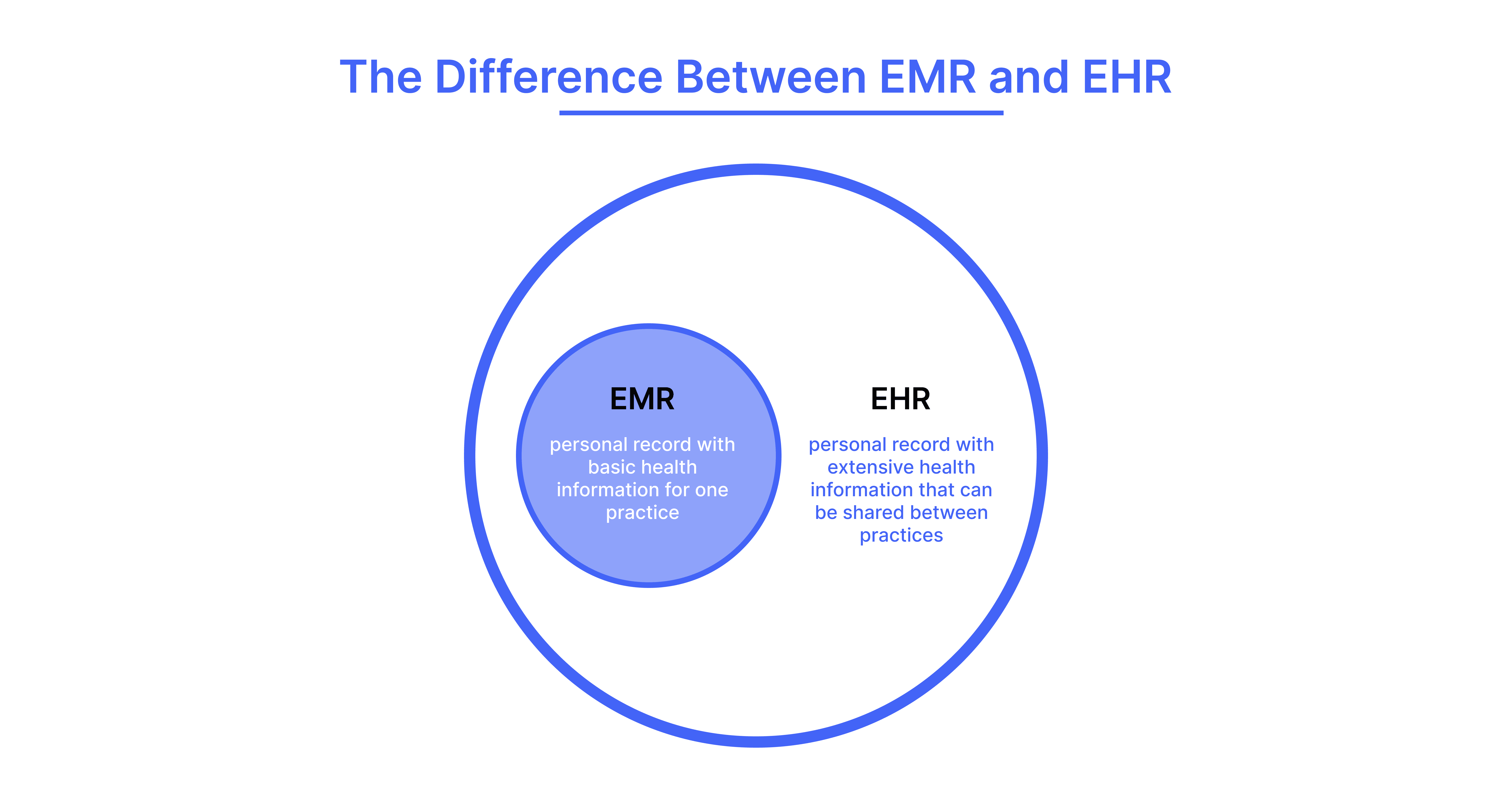 What should you choose for your healthcare business: EMR Vs. EHR?